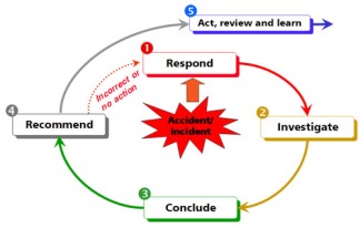 incident cycle